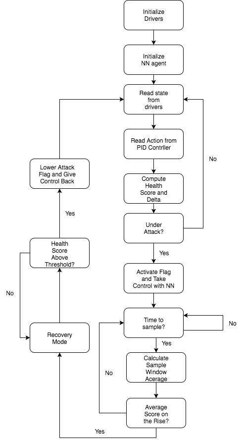 Pendulum Attack Correction Flowchart