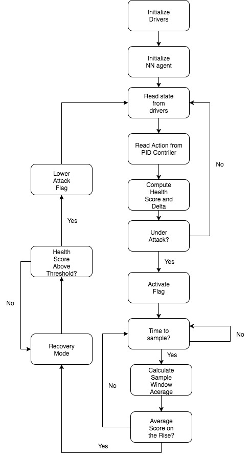 Pendulum Attack Detection Flowchart