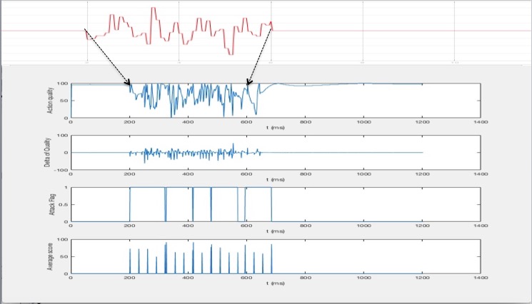 White Noise Attack Detection Performance