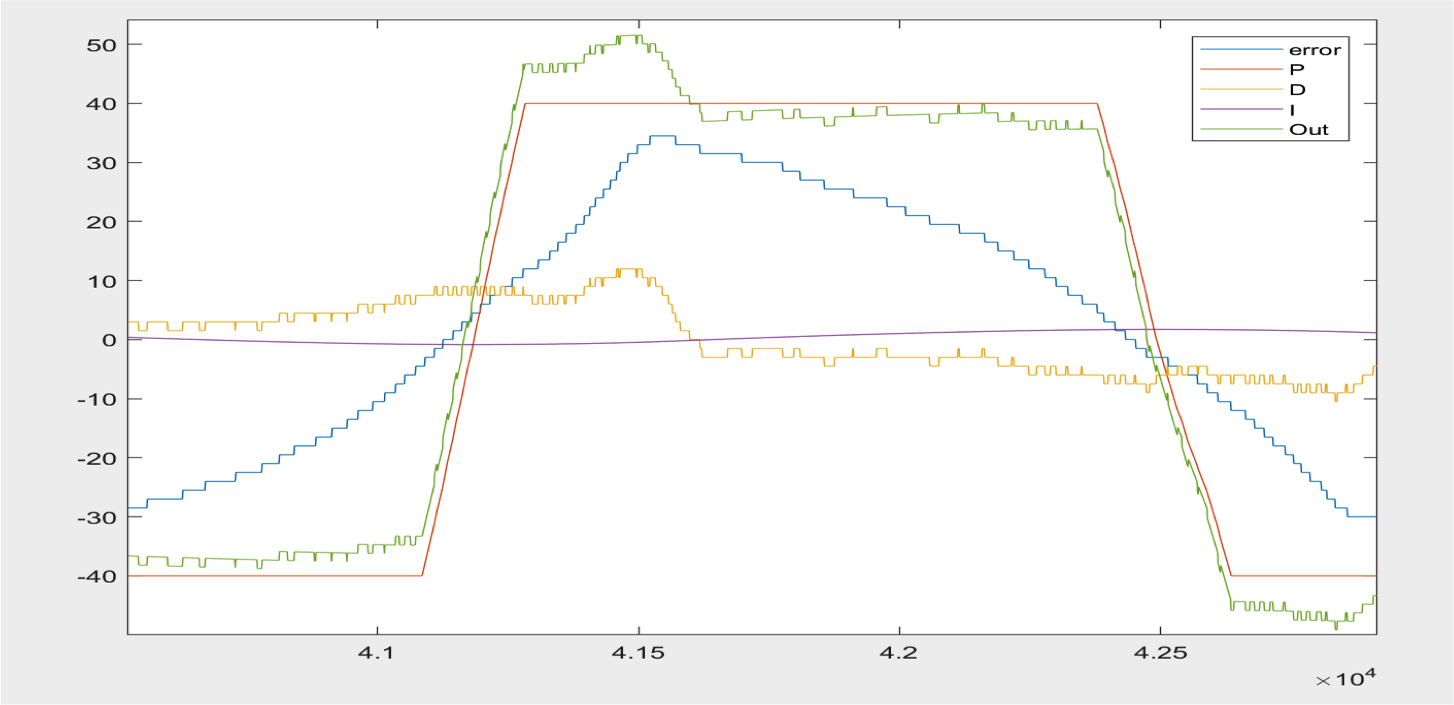 PID Parameters