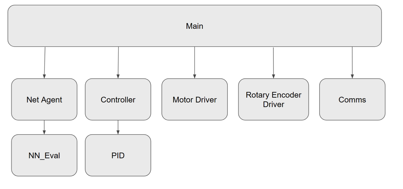 Pendulum Software Architecture