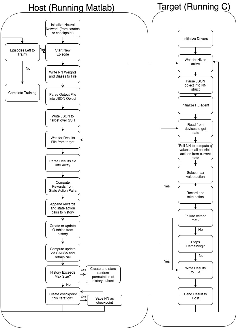 Pendulum Training Flowchart